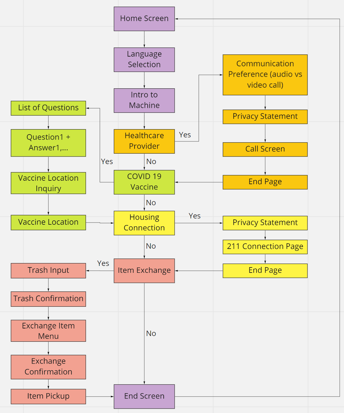 Information architecture diagrams showing carepoint screens